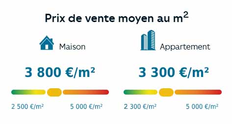 Prix au m² de l'immobilier à Savigny-sur-orge